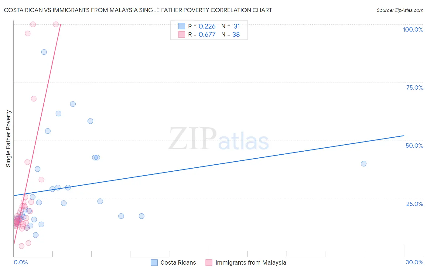 Costa Rican vs Immigrants from Malaysia Single Father Poverty