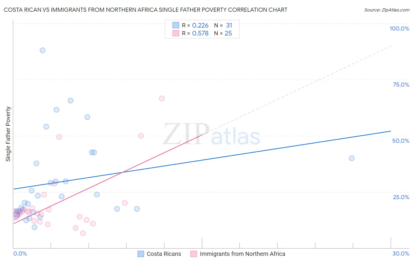 Costa Rican vs Immigrants from Northern Africa Single Father Poverty