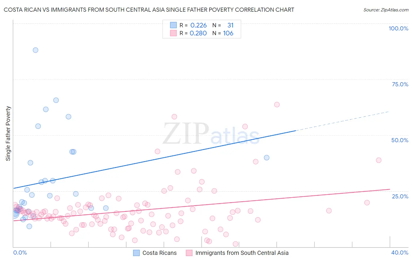 Costa Rican vs Immigrants from South Central Asia Single Father Poverty