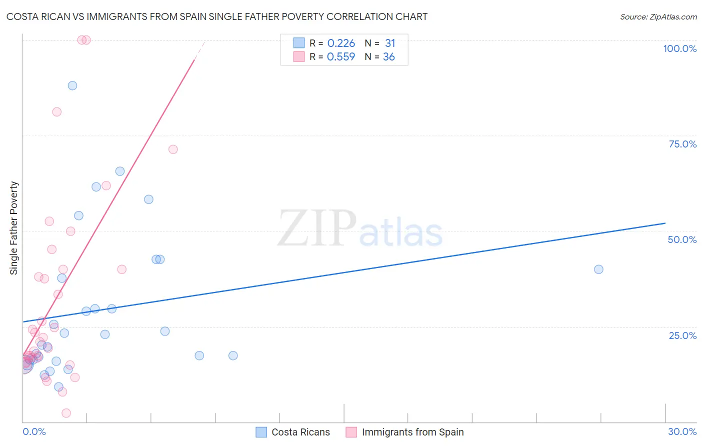 Costa Rican vs Immigrants from Spain Single Father Poverty