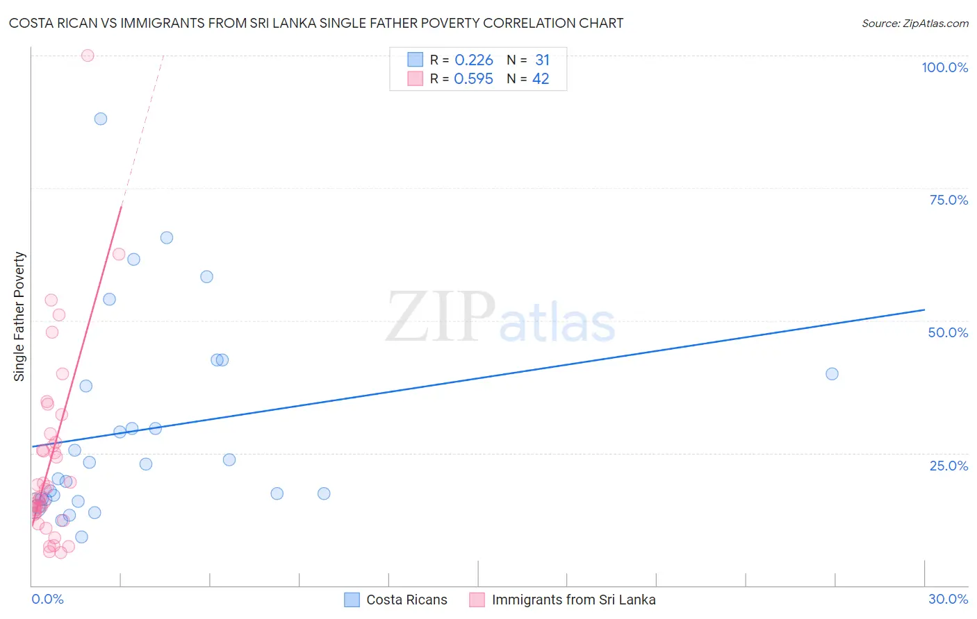 Costa Rican vs Immigrants from Sri Lanka Single Father Poverty