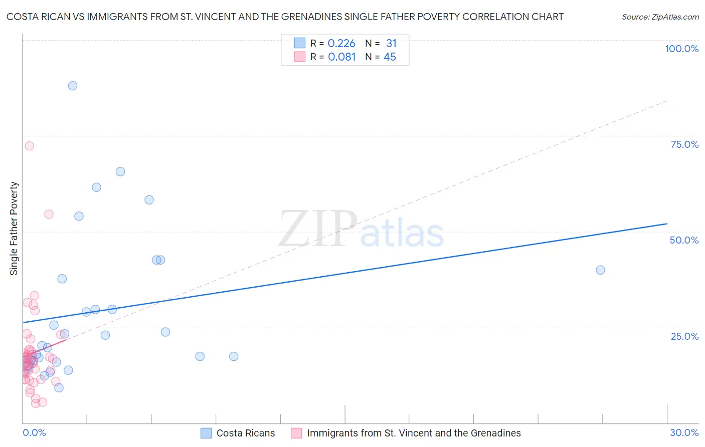 Costa Rican vs Immigrants from St. Vincent and the Grenadines Single Father Poverty