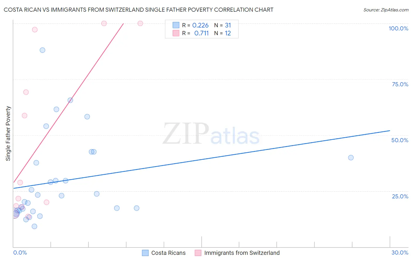 Costa Rican vs Immigrants from Switzerland Single Father Poverty