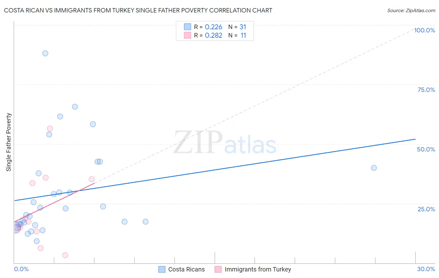 Costa Rican vs Immigrants from Turkey Single Father Poverty