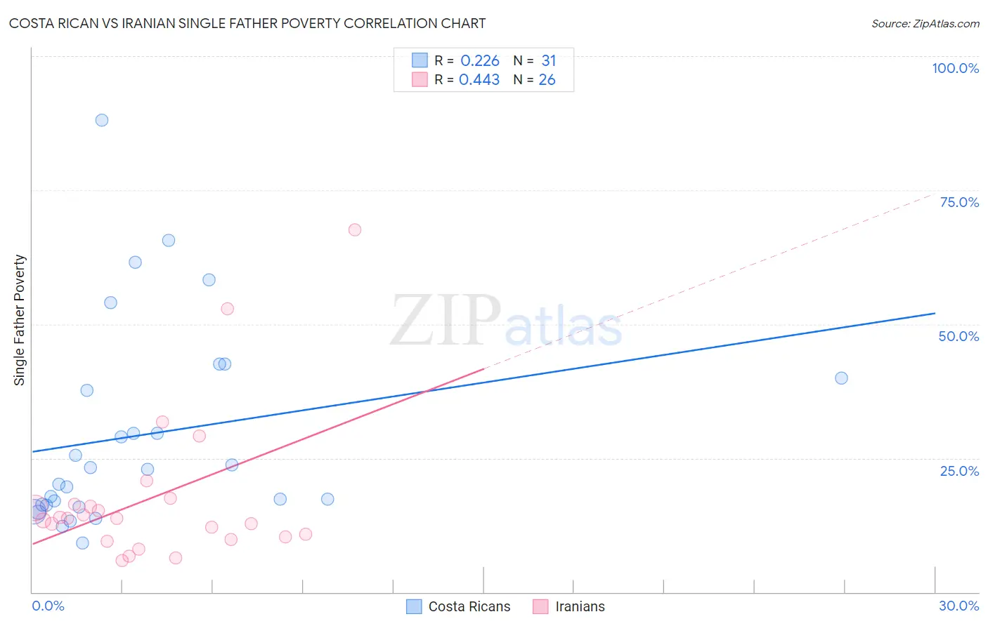 Costa Rican vs Iranian Single Father Poverty