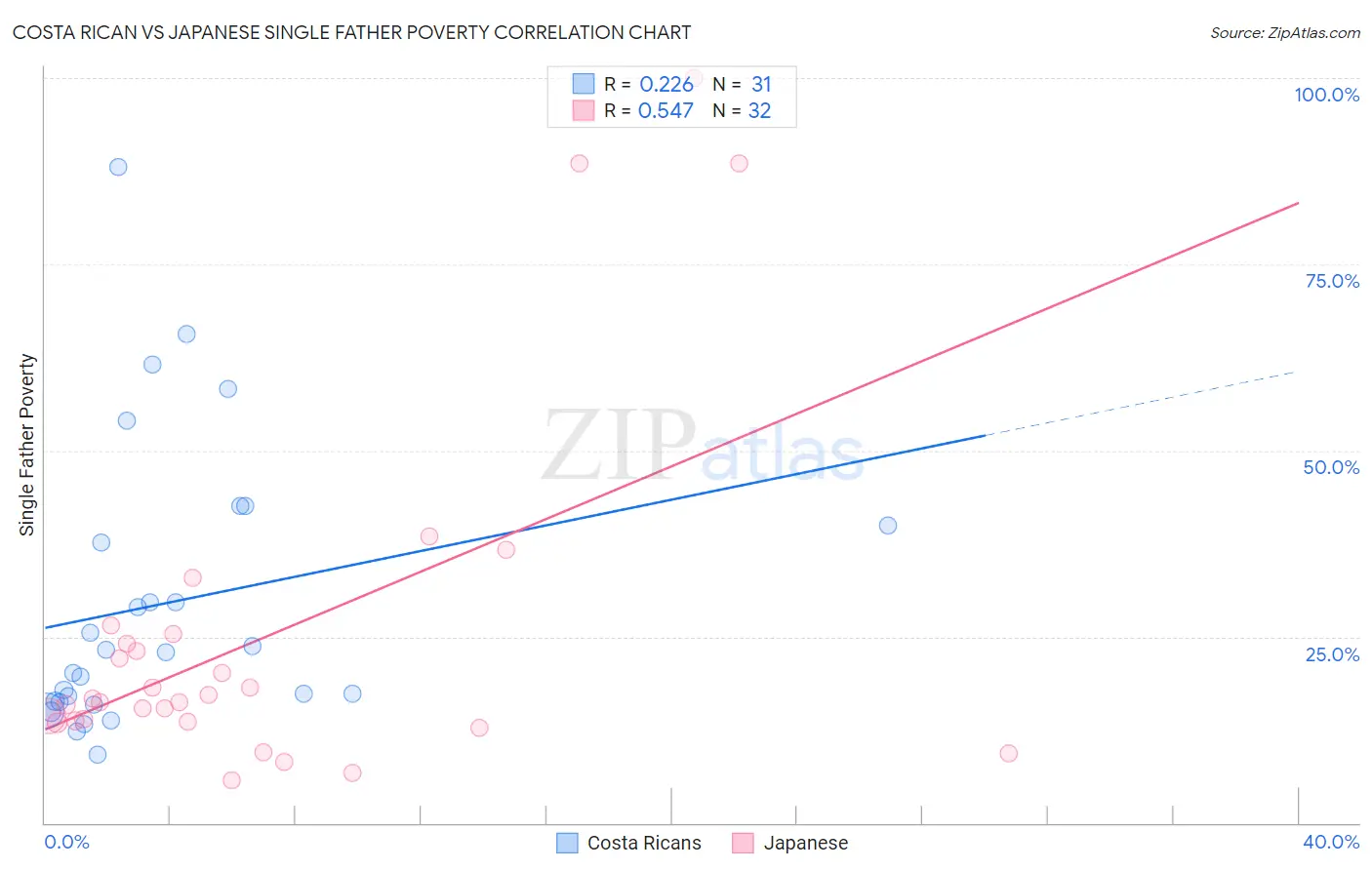 Costa Rican vs Japanese Single Father Poverty