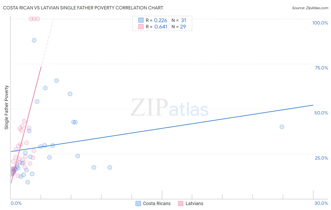 Costa Rican vs Latvian Single Father Poverty