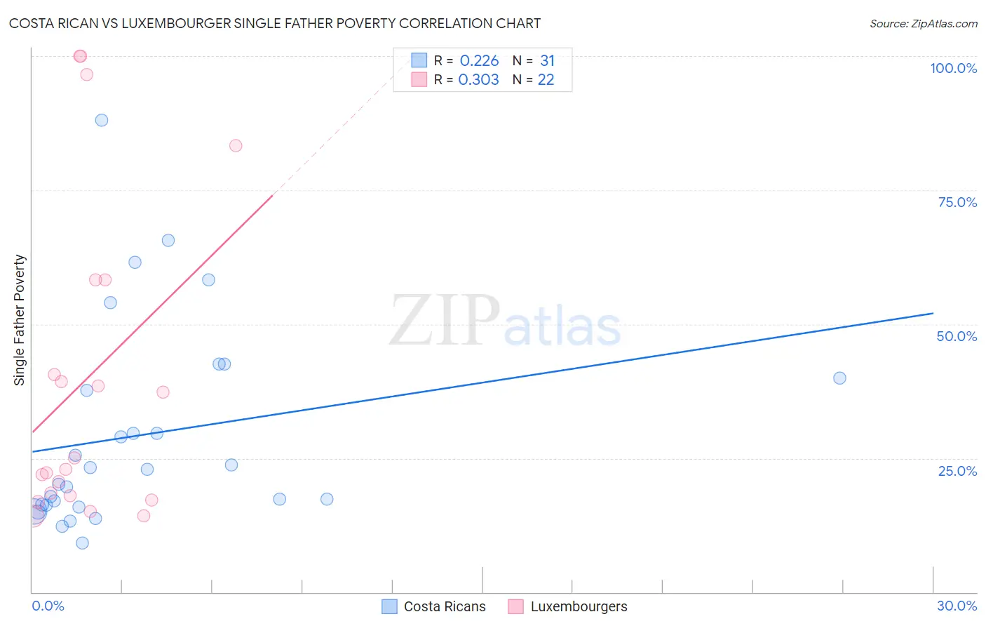 Costa Rican vs Luxembourger Single Father Poverty