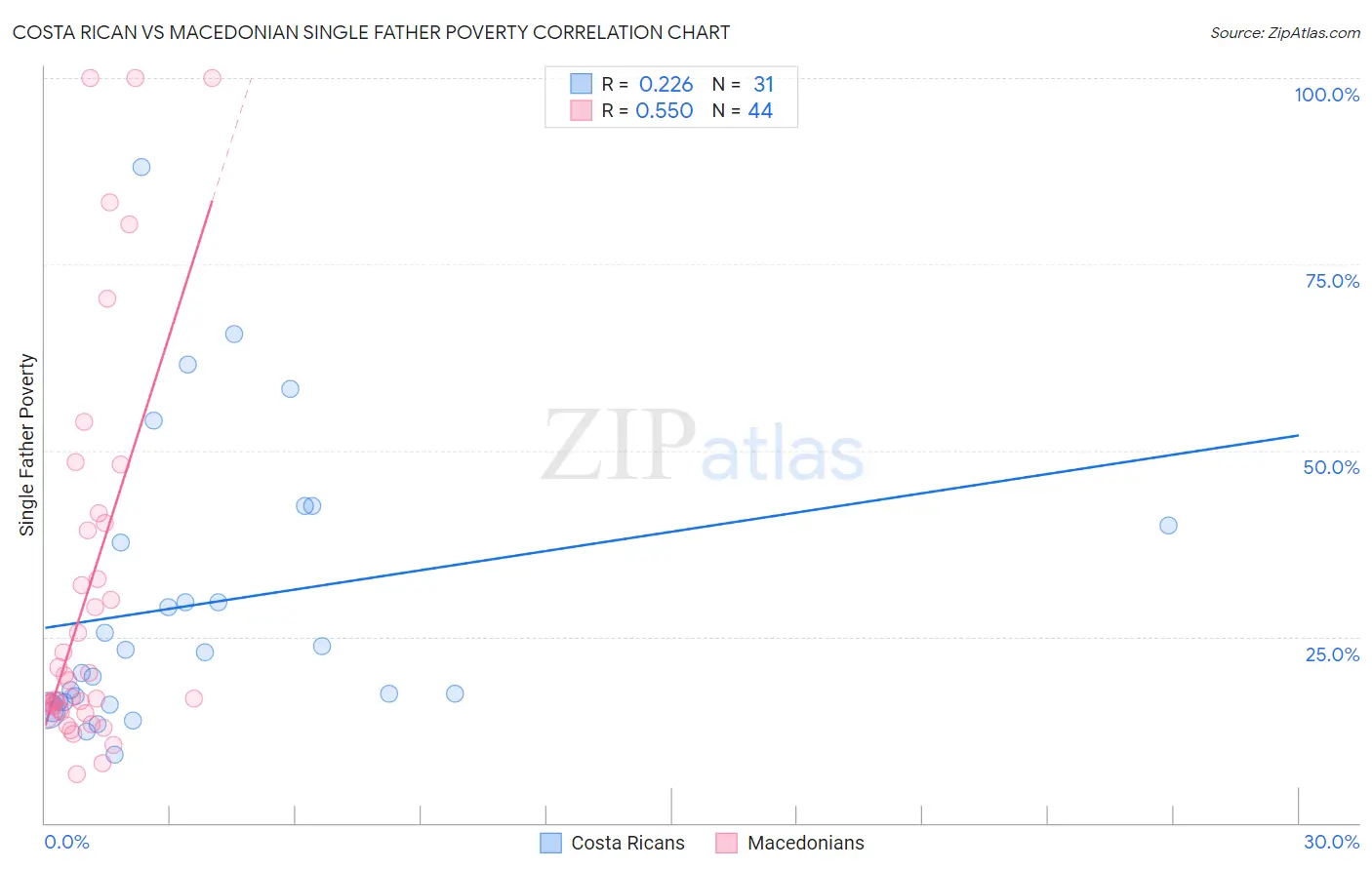 Costa Rican vs Macedonian Single Father Poverty