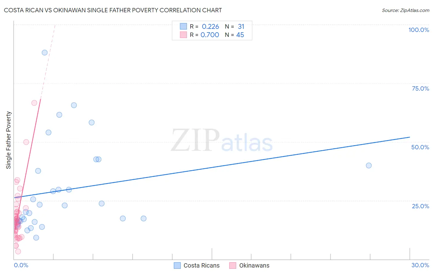 Costa Rican vs Okinawan Single Father Poverty