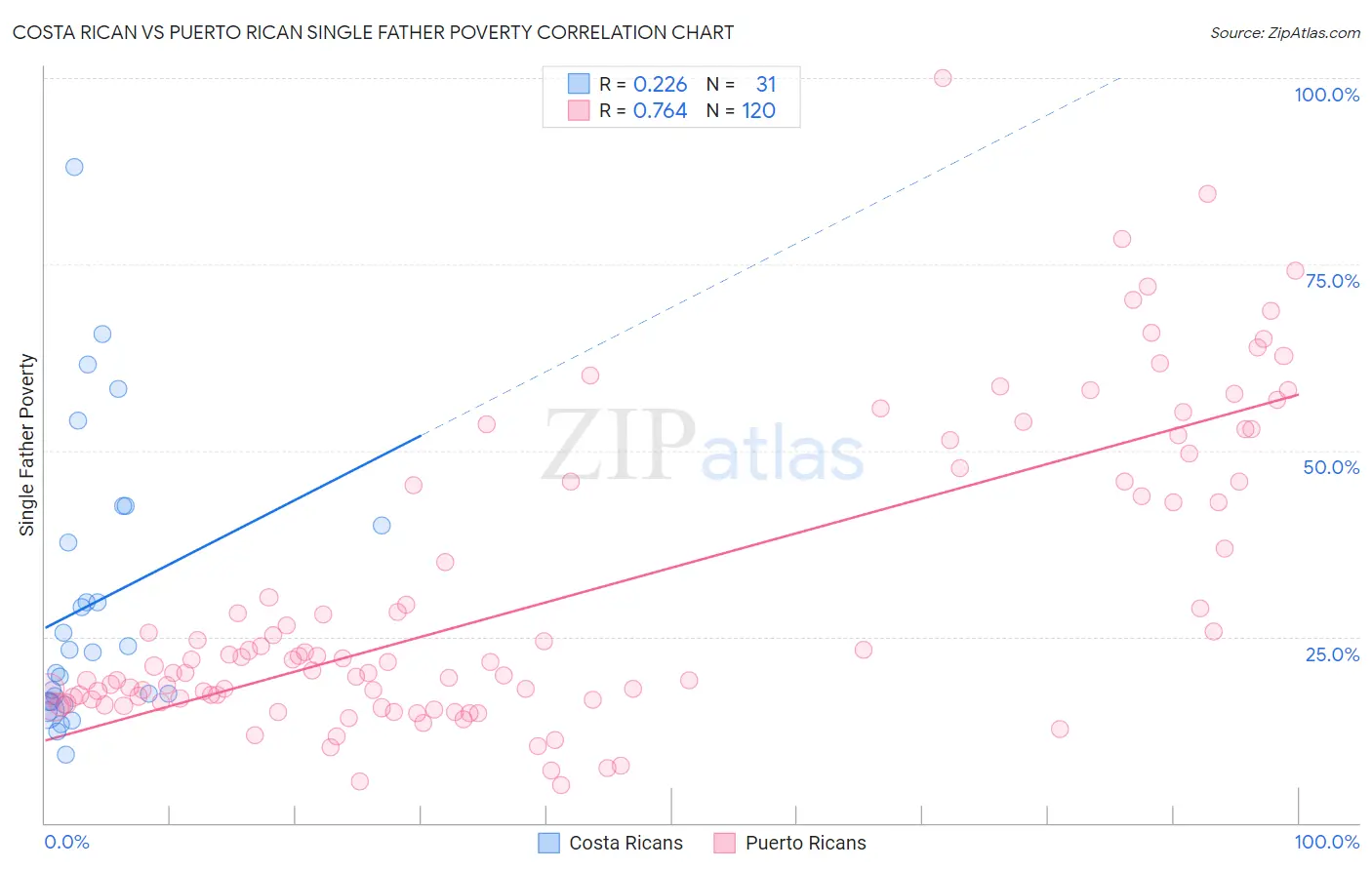 Costa Rican vs Puerto Rican Single Father Poverty