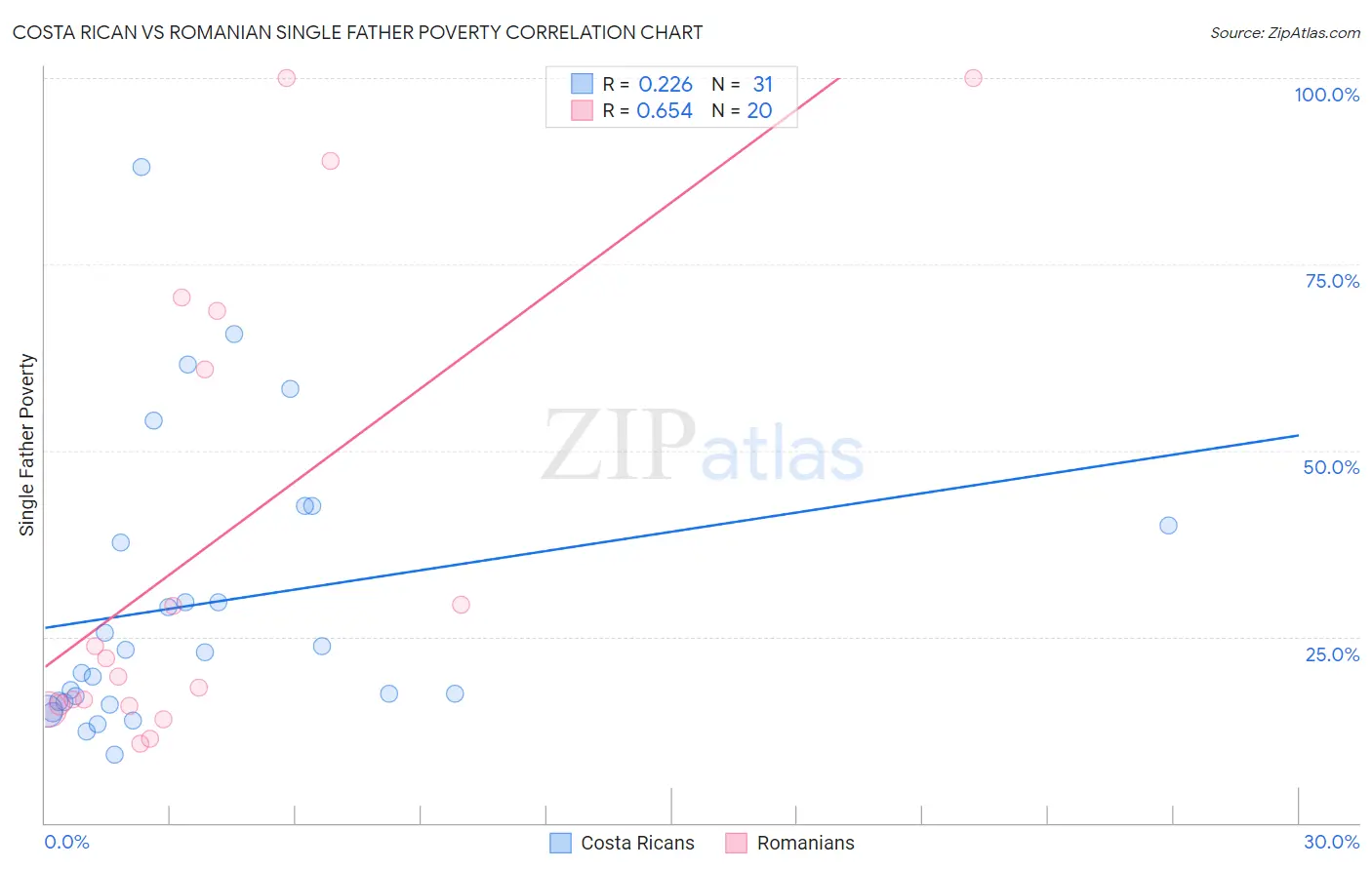 Costa Rican vs Romanian Single Father Poverty