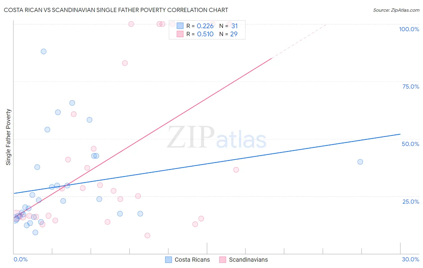 Costa Rican vs Scandinavian Single Father Poverty