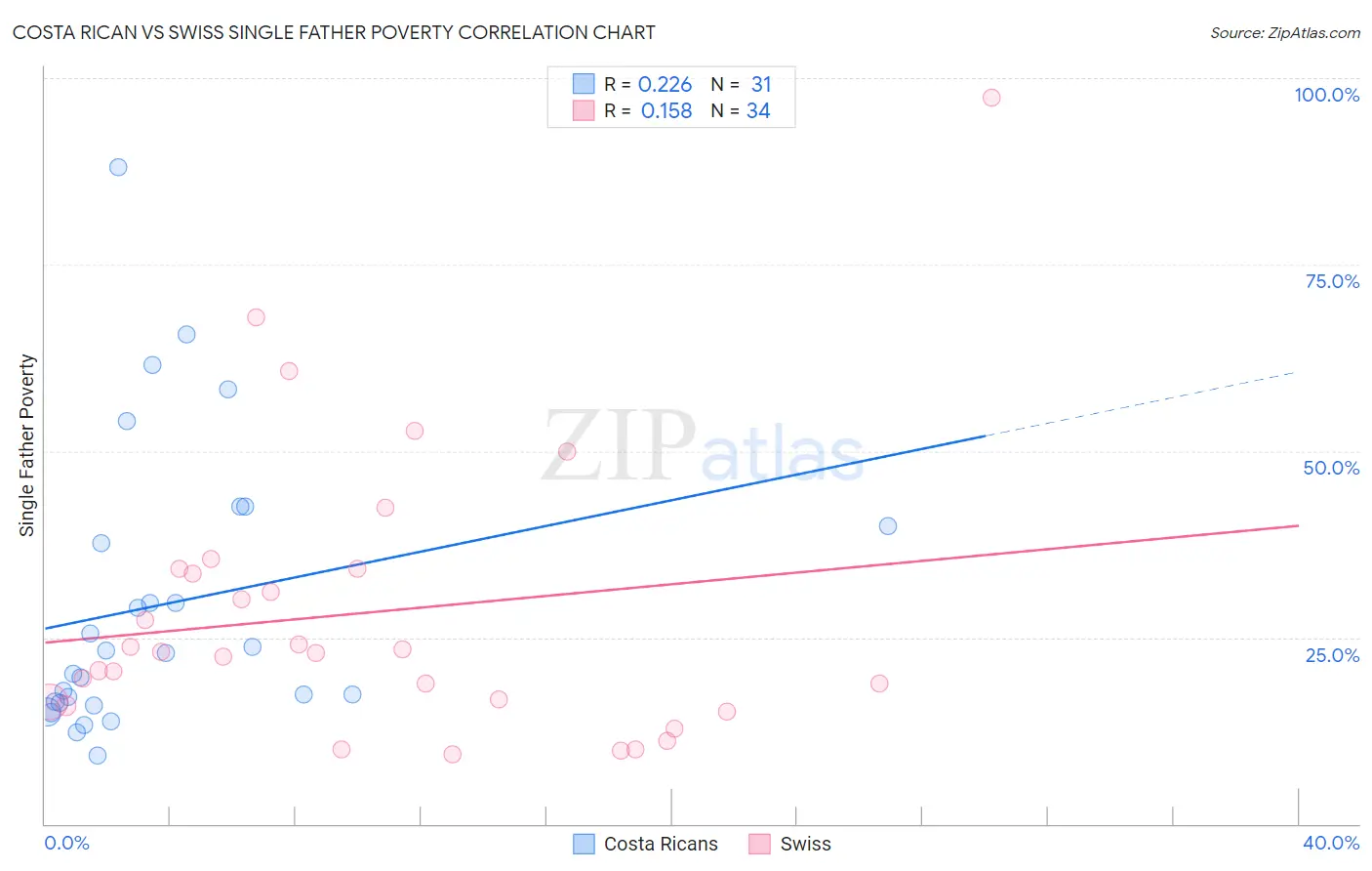 Costa Rican vs Swiss Single Father Poverty