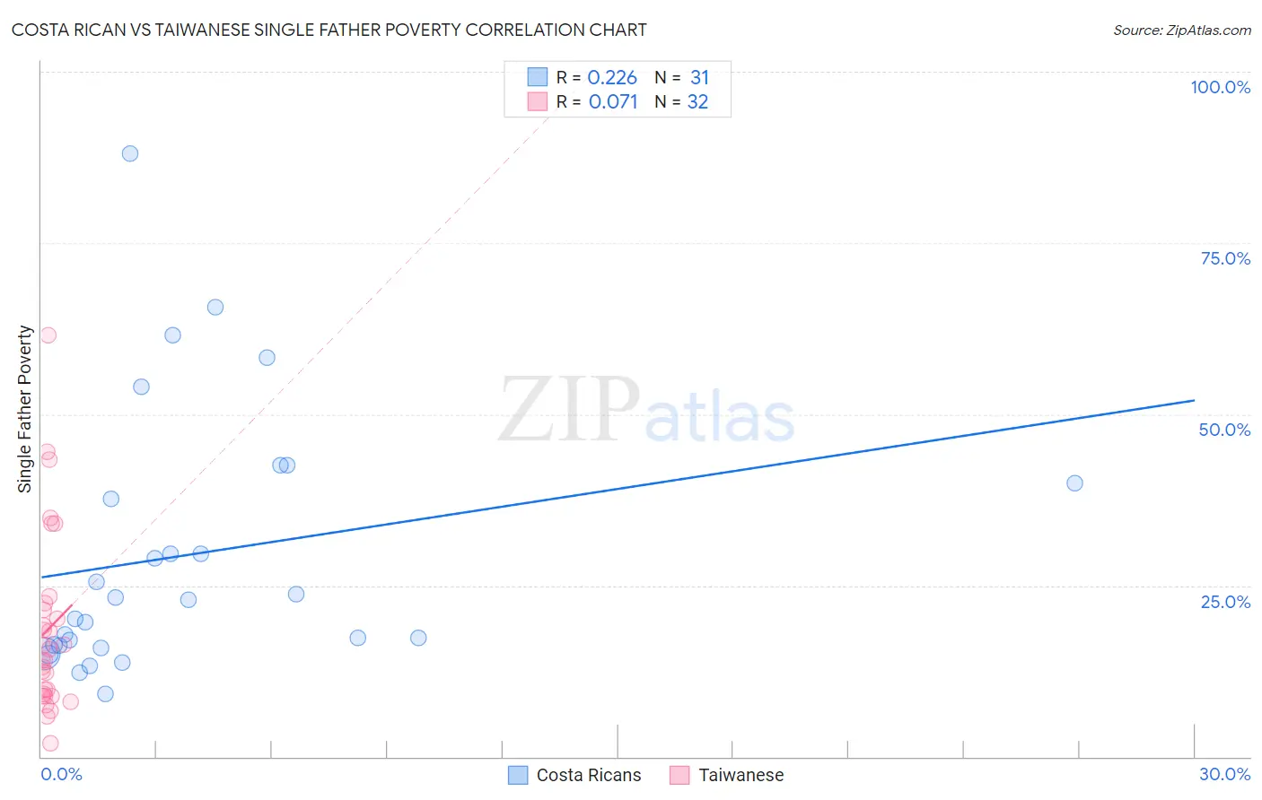 Costa Rican vs Taiwanese Single Father Poverty