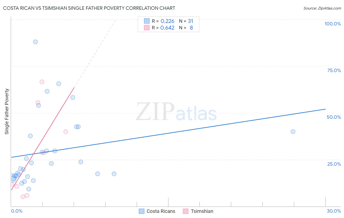 Costa Rican vs Tsimshian Single Father Poverty