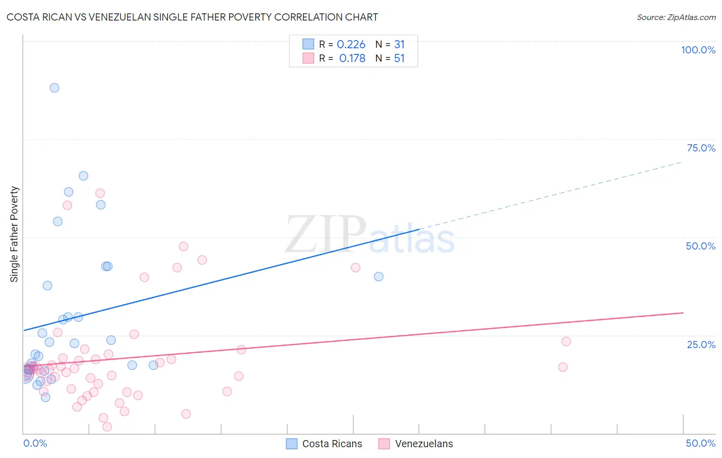 Costa Rican vs Venezuelan Single Father Poverty