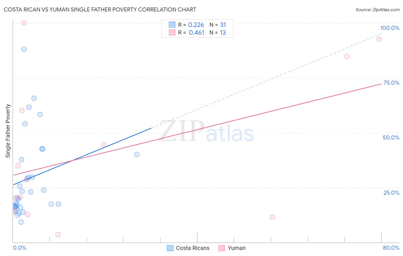 Costa Rican vs Yuman Single Father Poverty