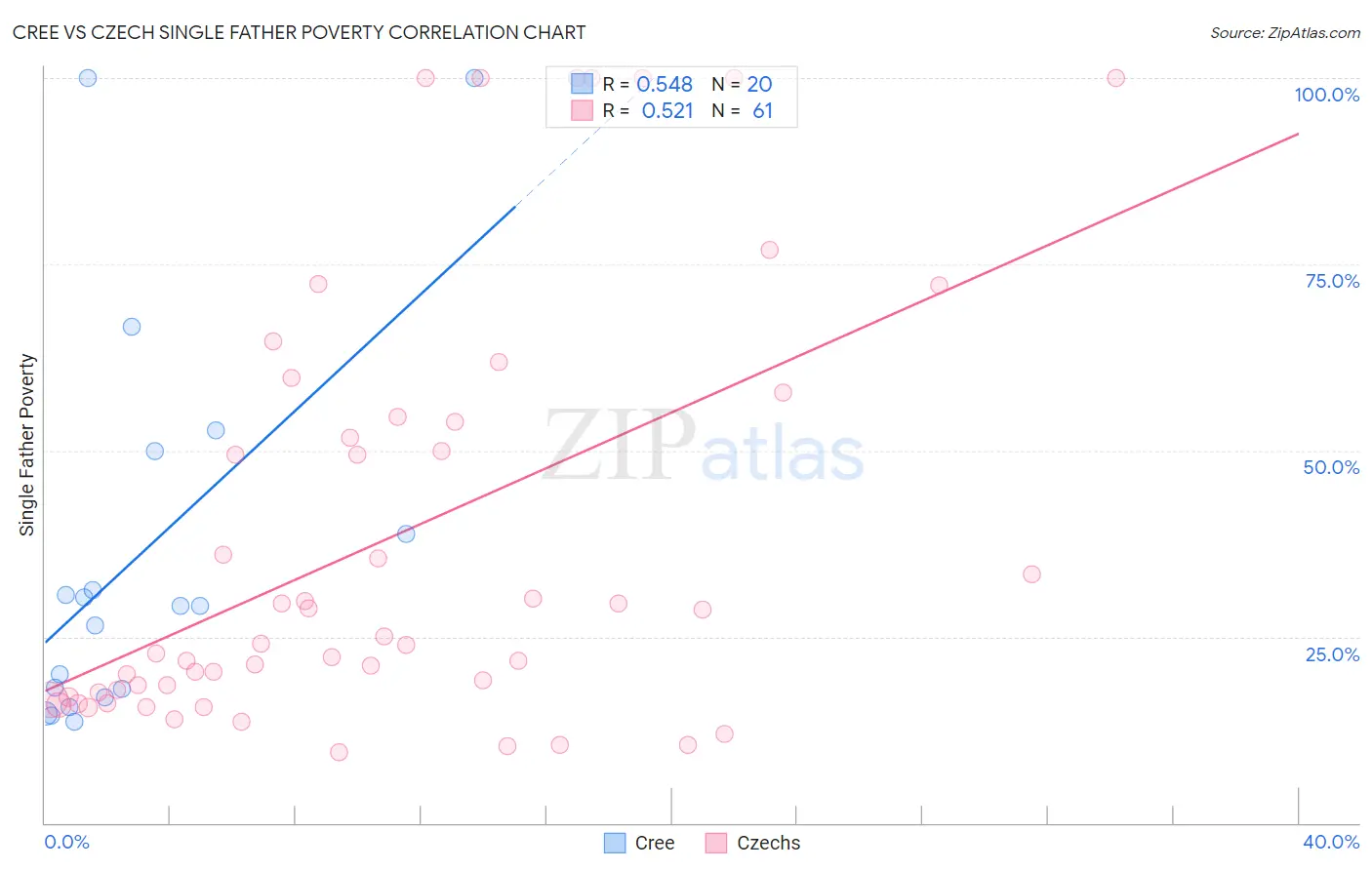 Cree vs Czech Single Father Poverty