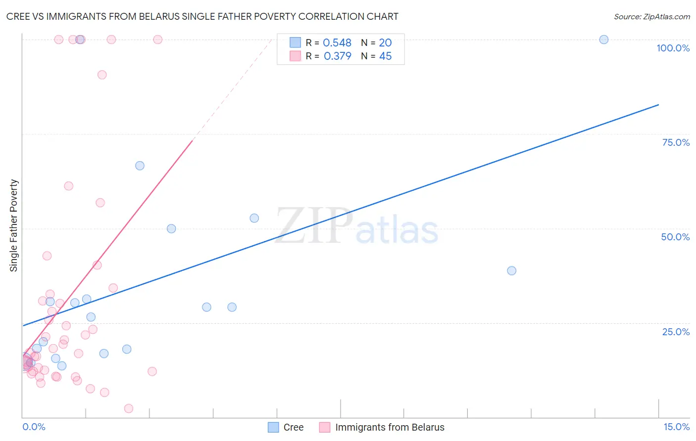 Cree vs Immigrants from Belarus Single Father Poverty