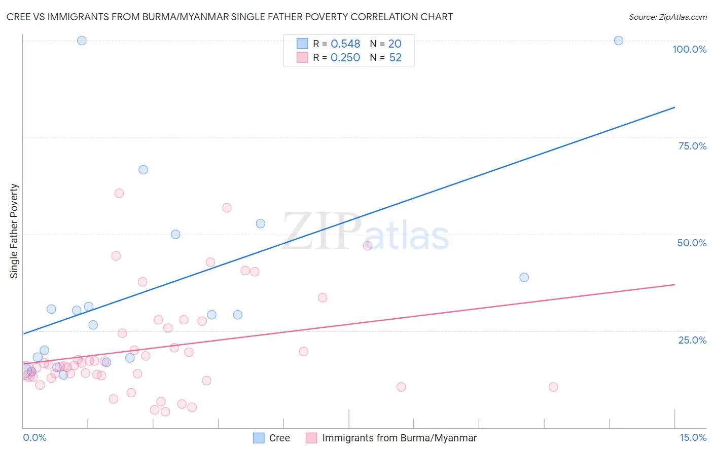 Cree vs Immigrants from Burma/Myanmar Single Father Poverty