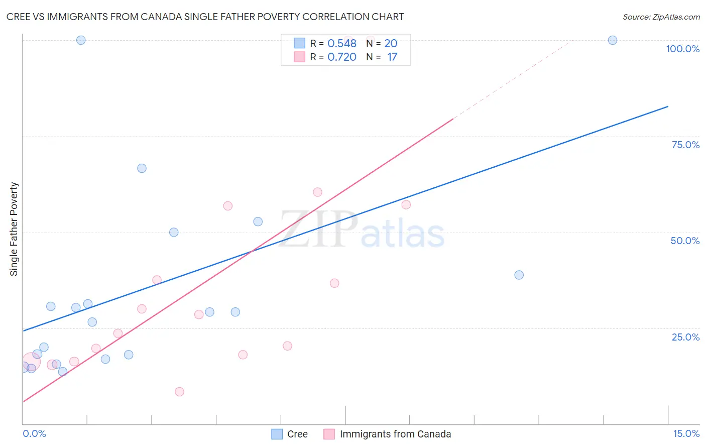 Cree vs Immigrants from Canada Single Father Poverty