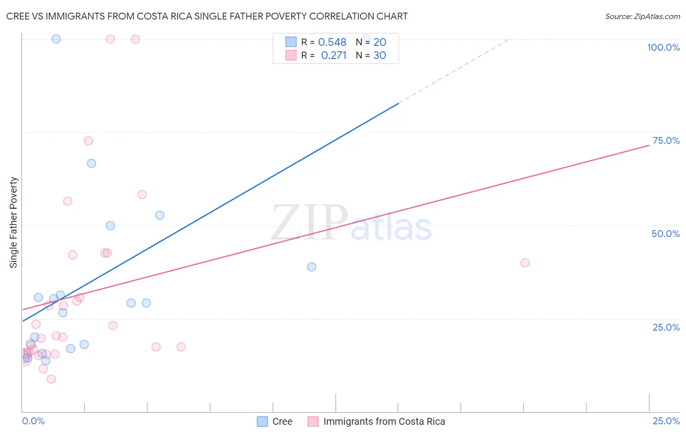 Cree vs Immigrants from Costa Rica Single Father Poverty