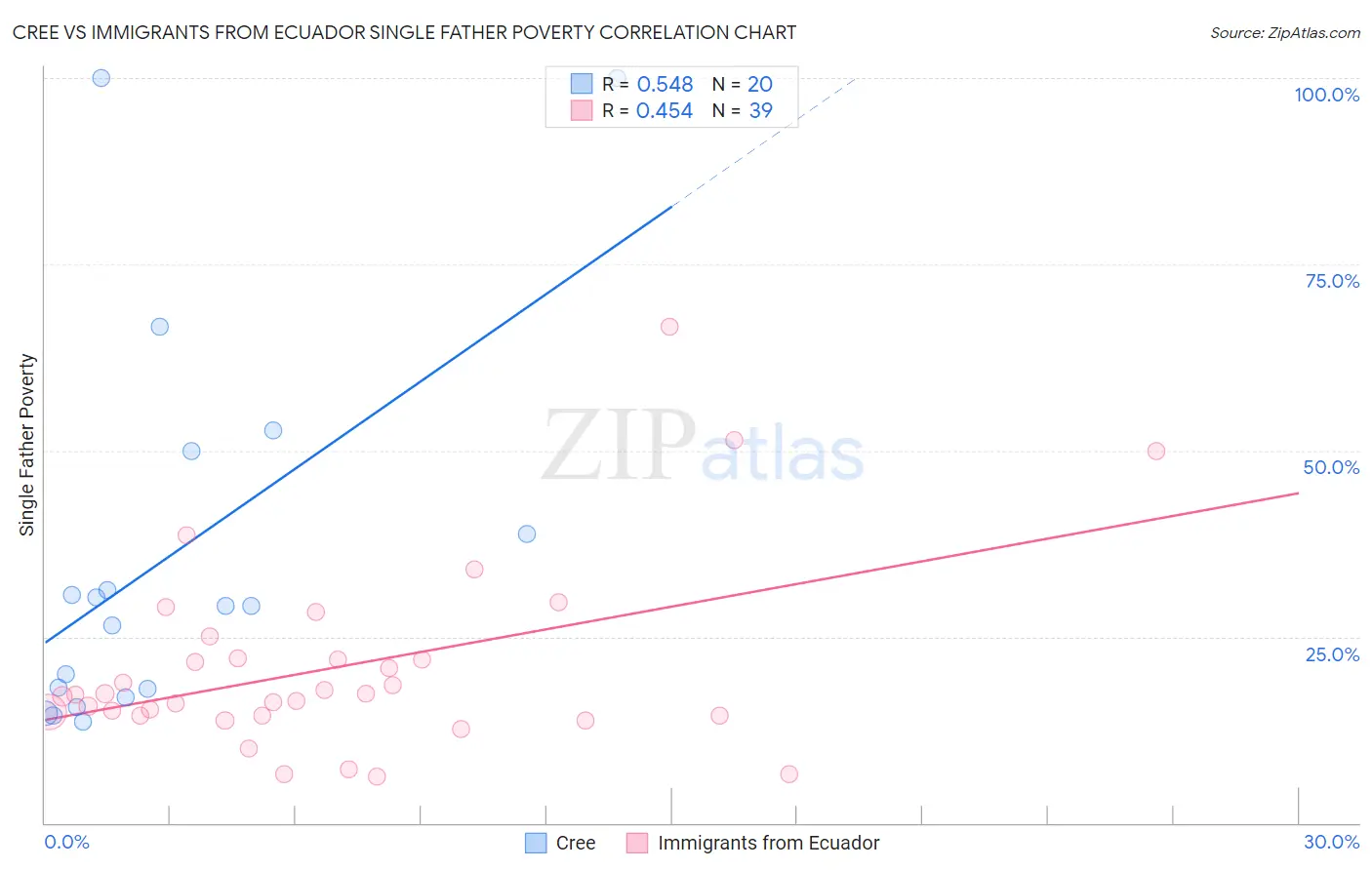 Cree vs Immigrants from Ecuador Single Father Poverty