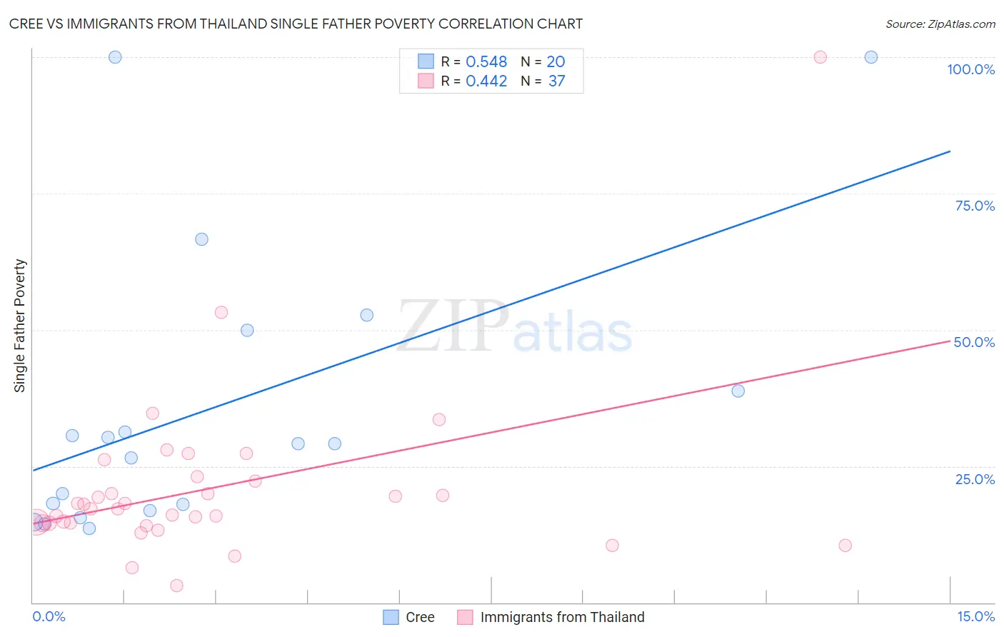 Cree vs Immigrants from Thailand Single Father Poverty