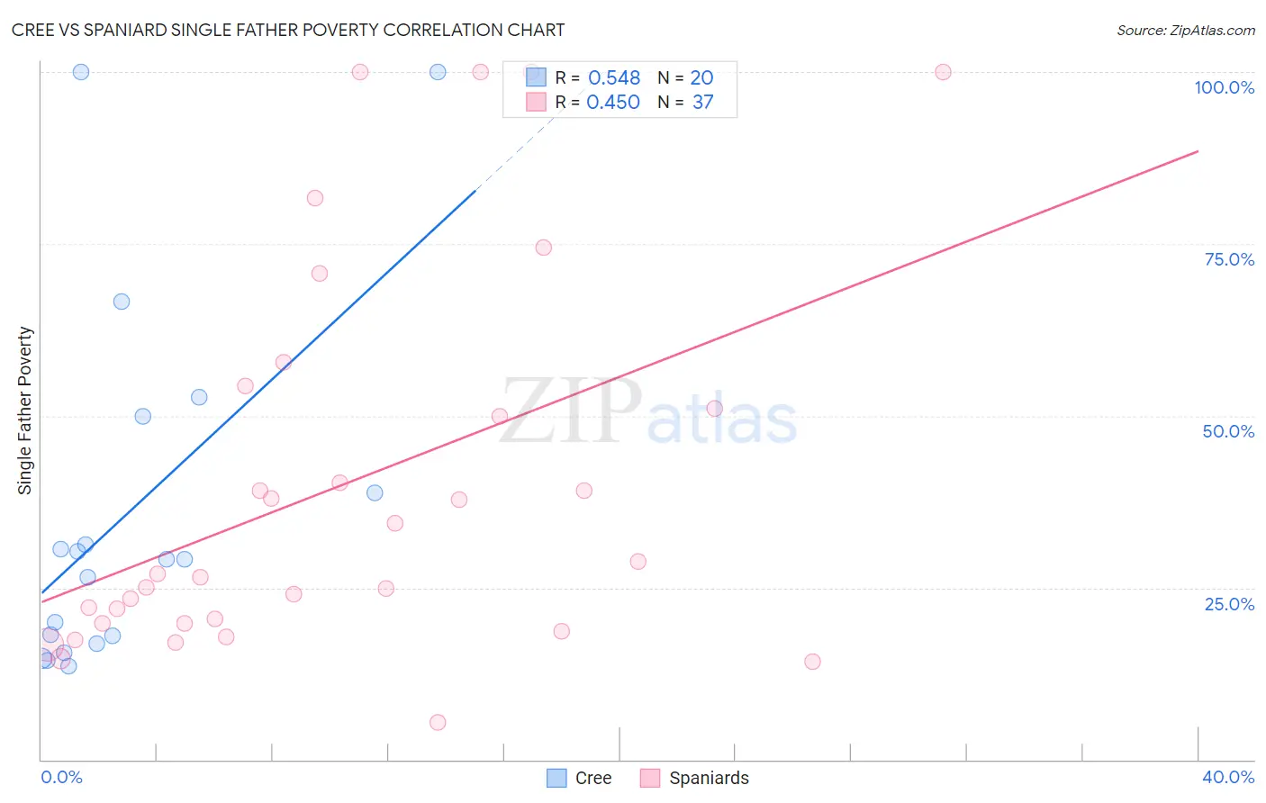 Cree vs Spaniard Single Father Poverty