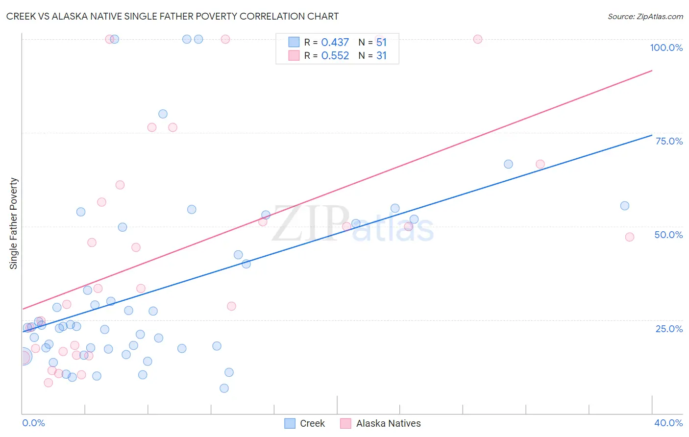 Creek vs Alaska Native Single Father Poverty