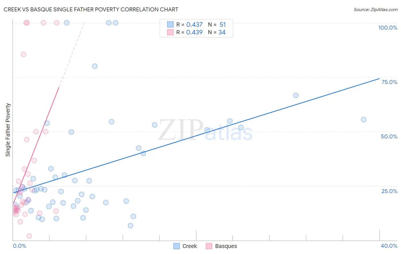 Creek vs Basque Single Father Poverty