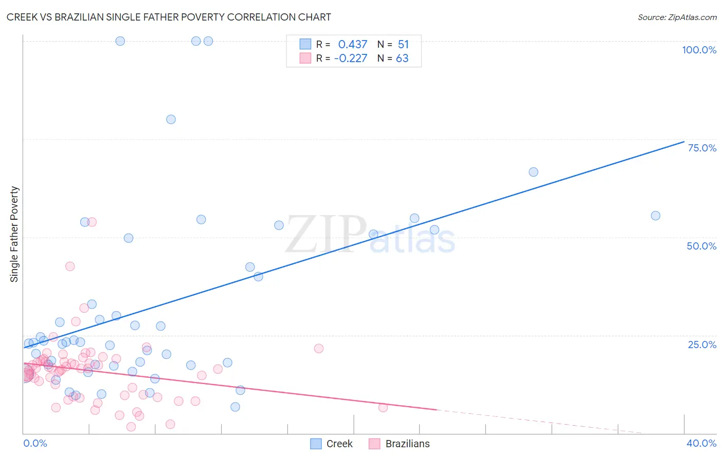 Creek vs Brazilian Single Father Poverty