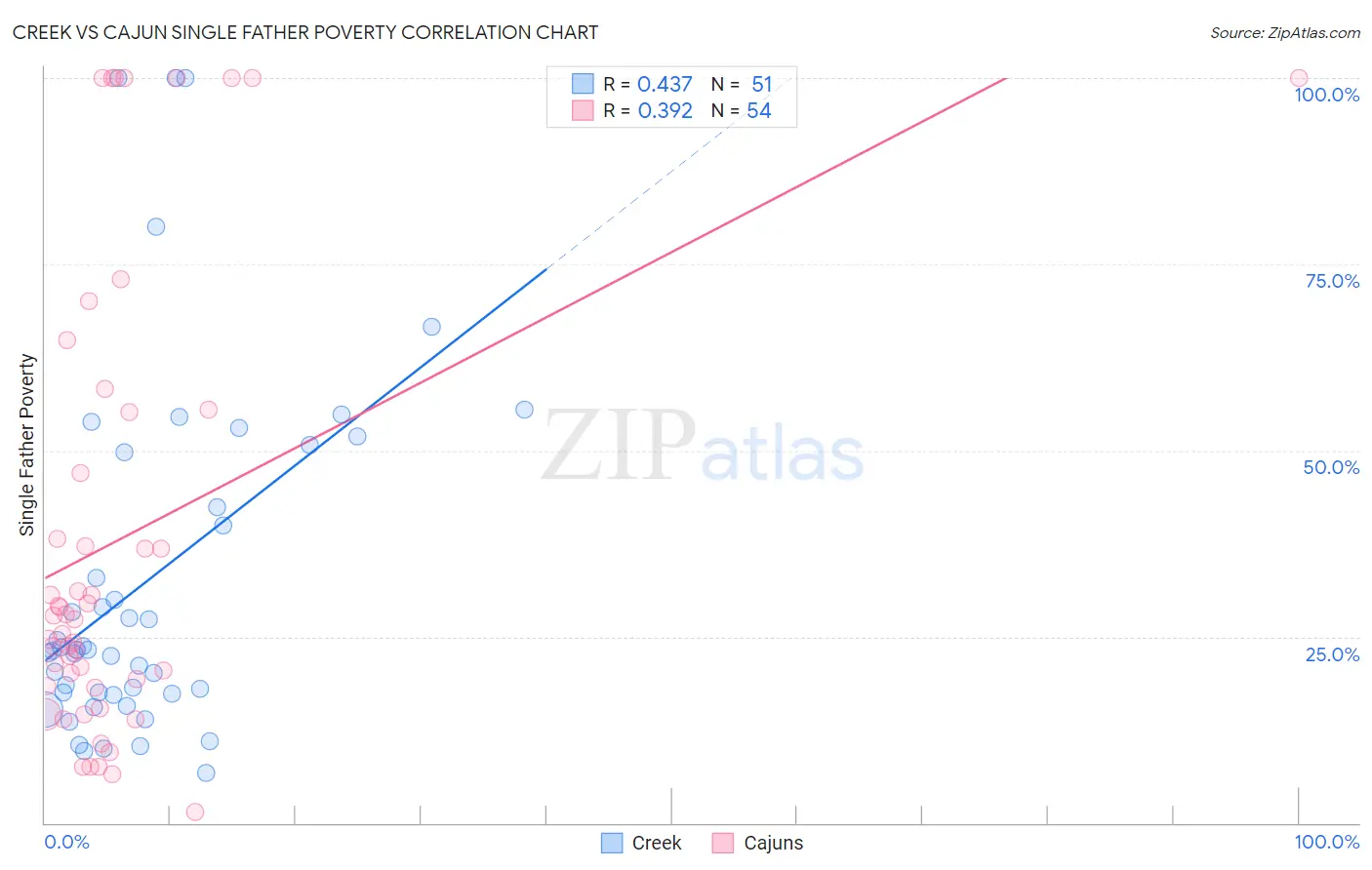 Creek vs Cajun Single Father Poverty