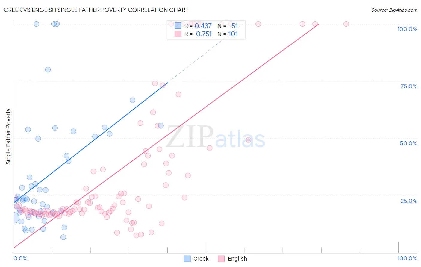 Creek vs English Single Father Poverty