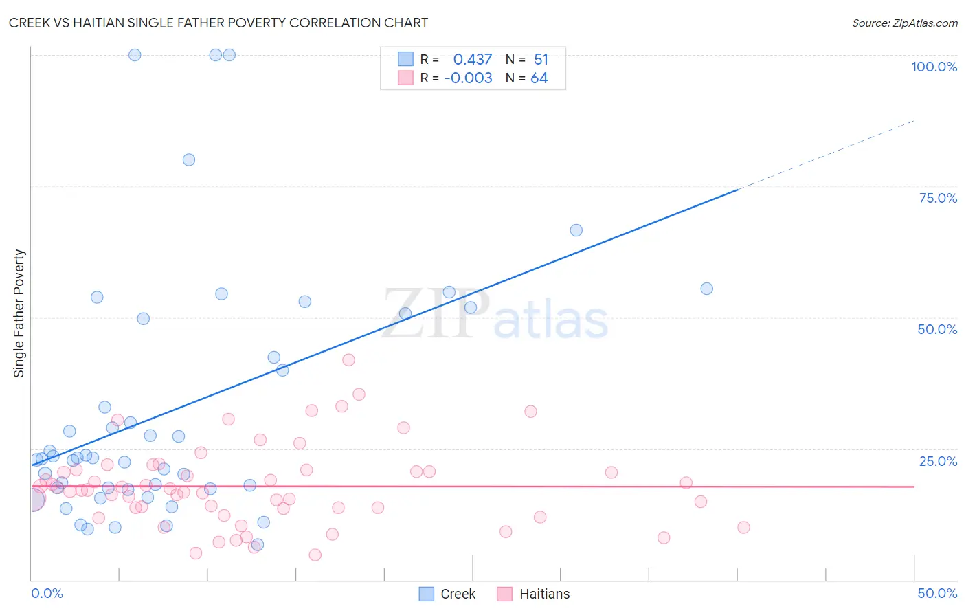 Creek vs Haitian Single Father Poverty