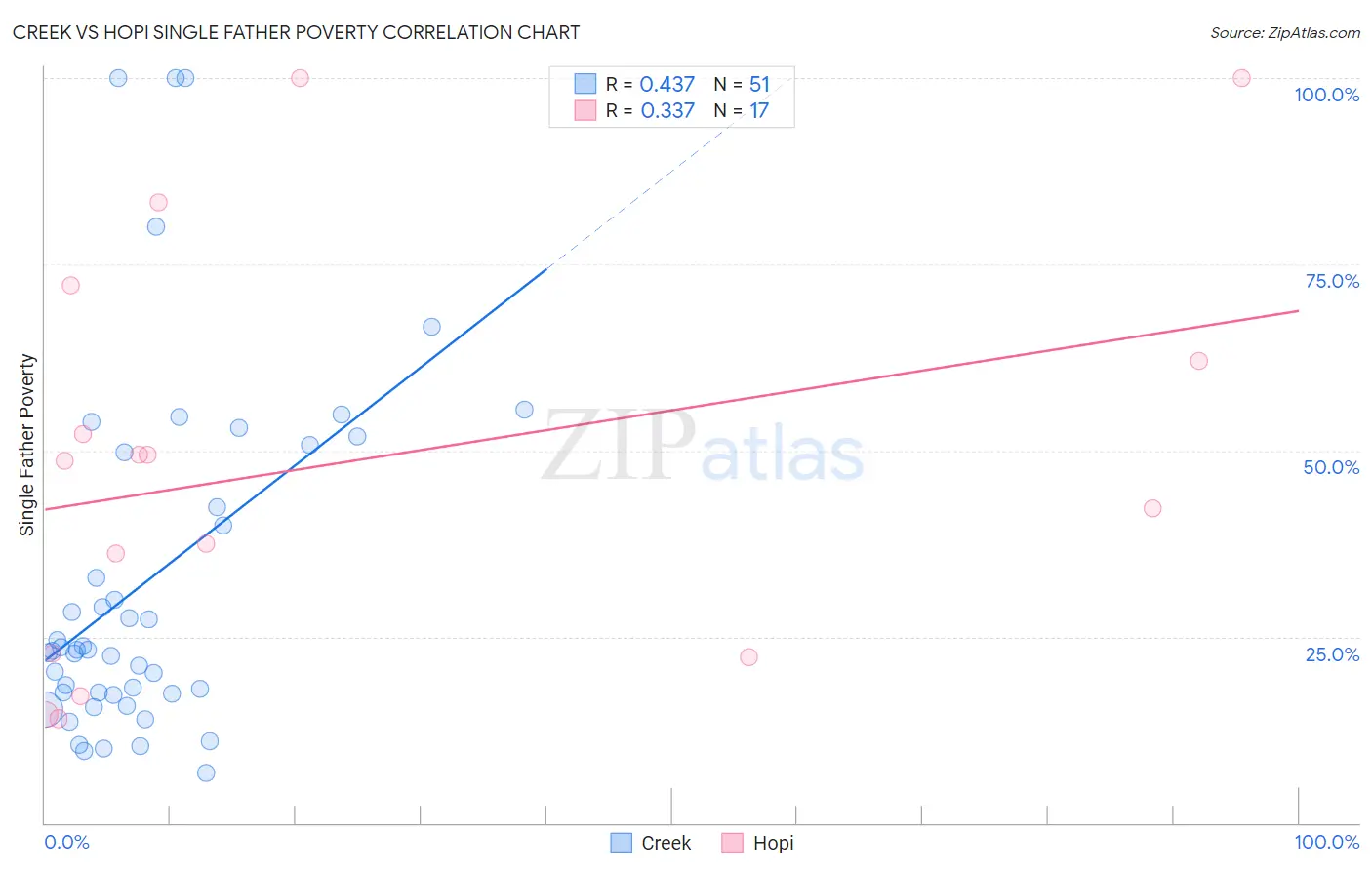 Creek vs Hopi Single Father Poverty