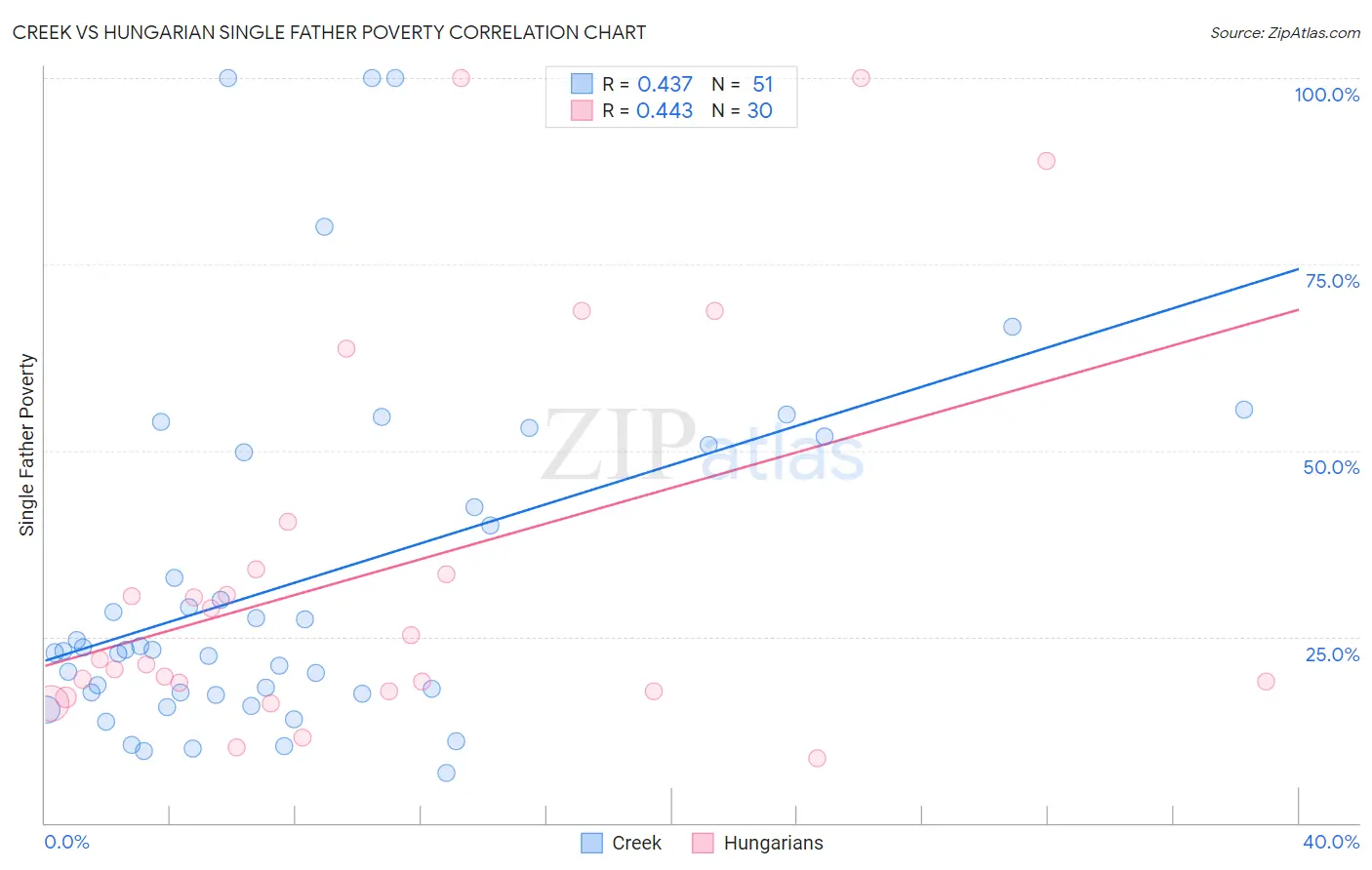 Creek vs Hungarian Single Father Poverty