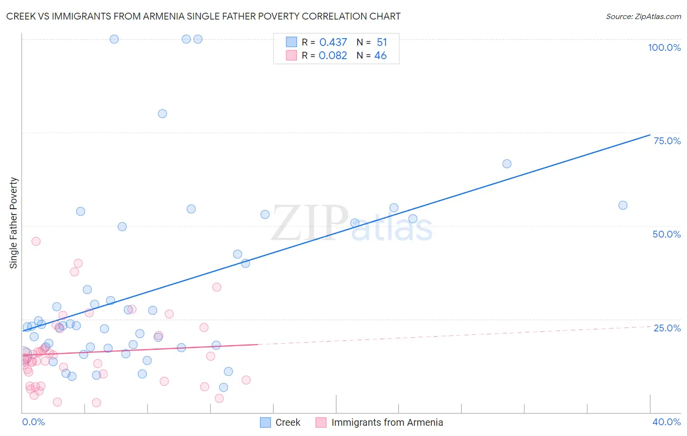 Creek vs Immigrants from Armenia Single Father Poverty