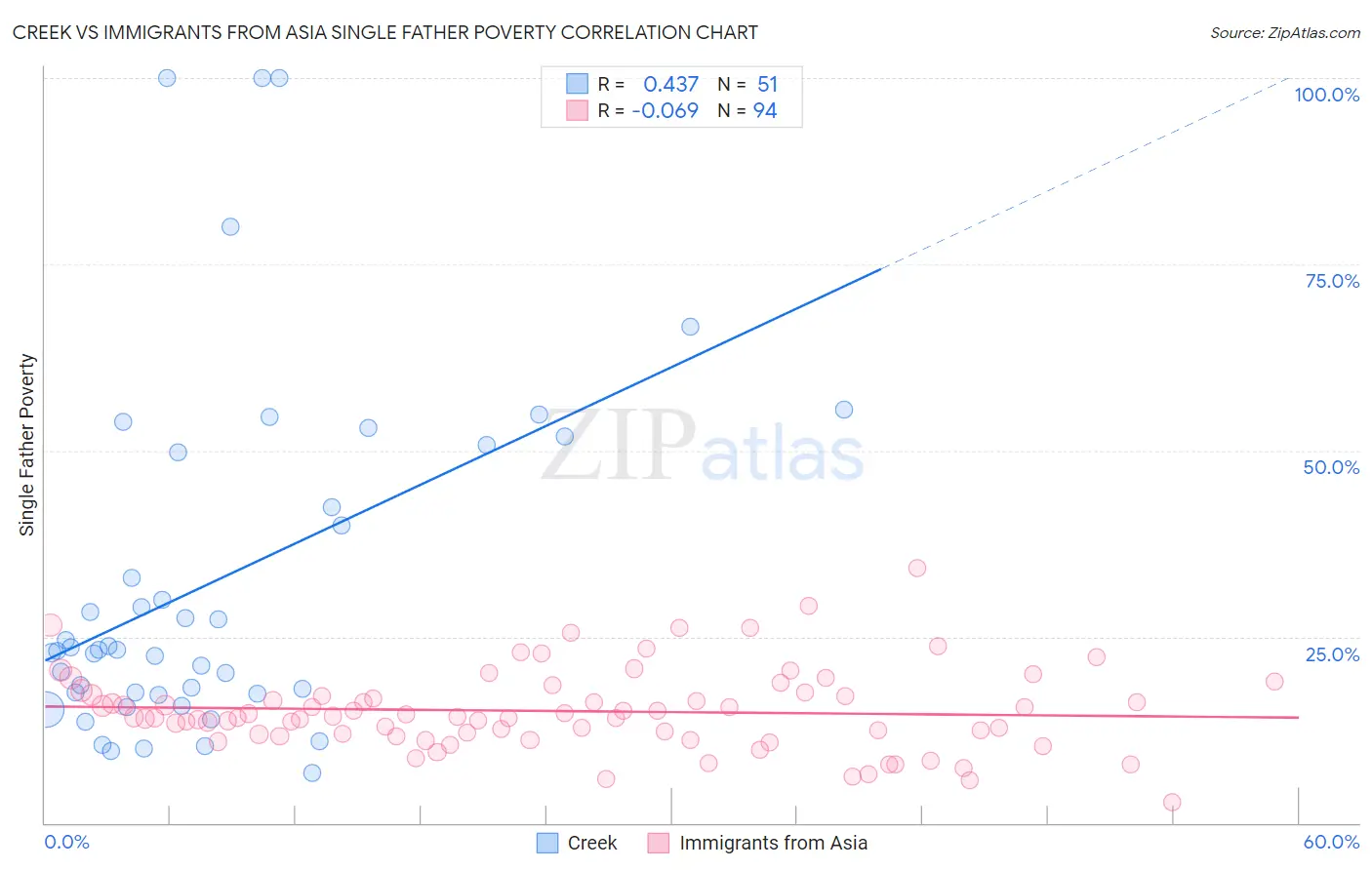 Creek vs Immigrants from Asia Single Father Poverty