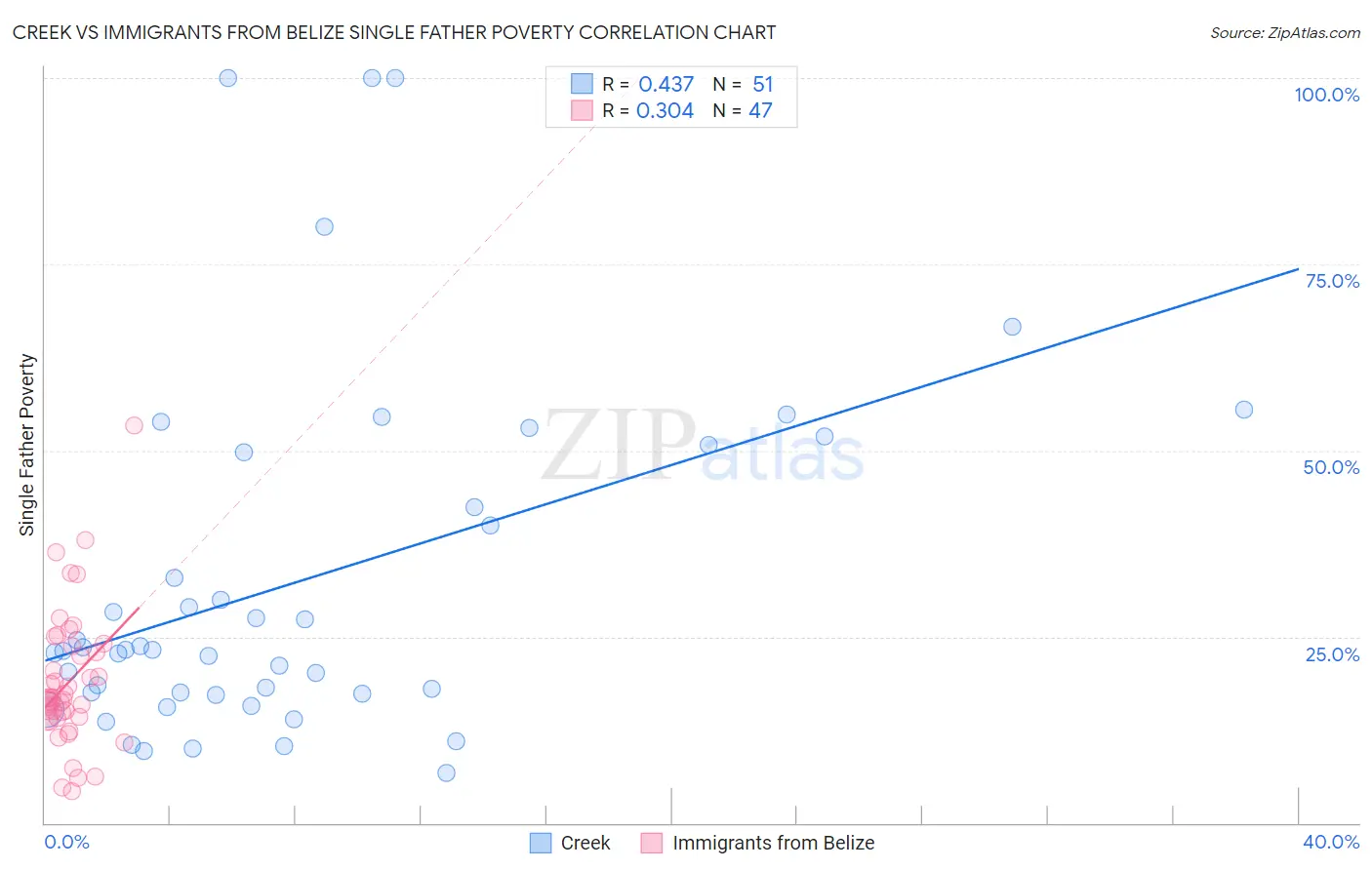 Creek vs Immigrants from Belize Single Father Poverty