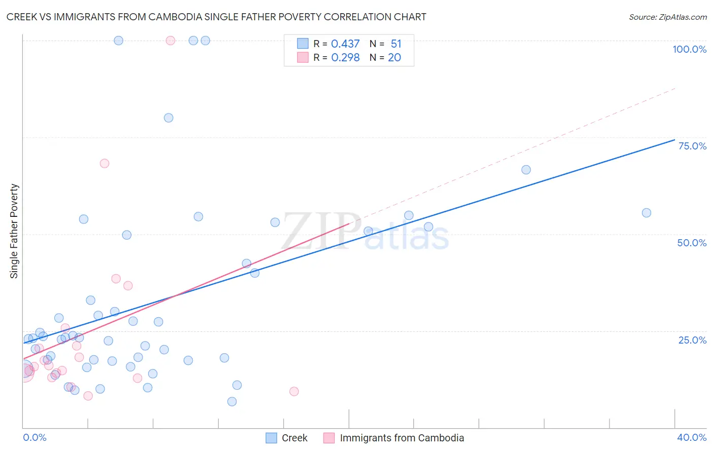 Creek vs Immigrants from Cambodia Single Father Poverty