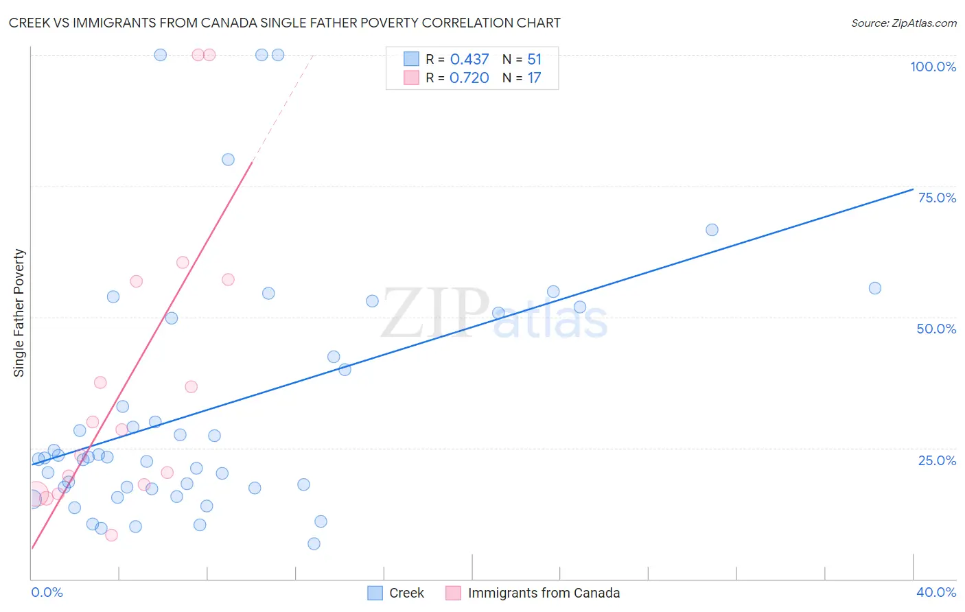 Creek vs Immigrants from Canada Single Father Poverty