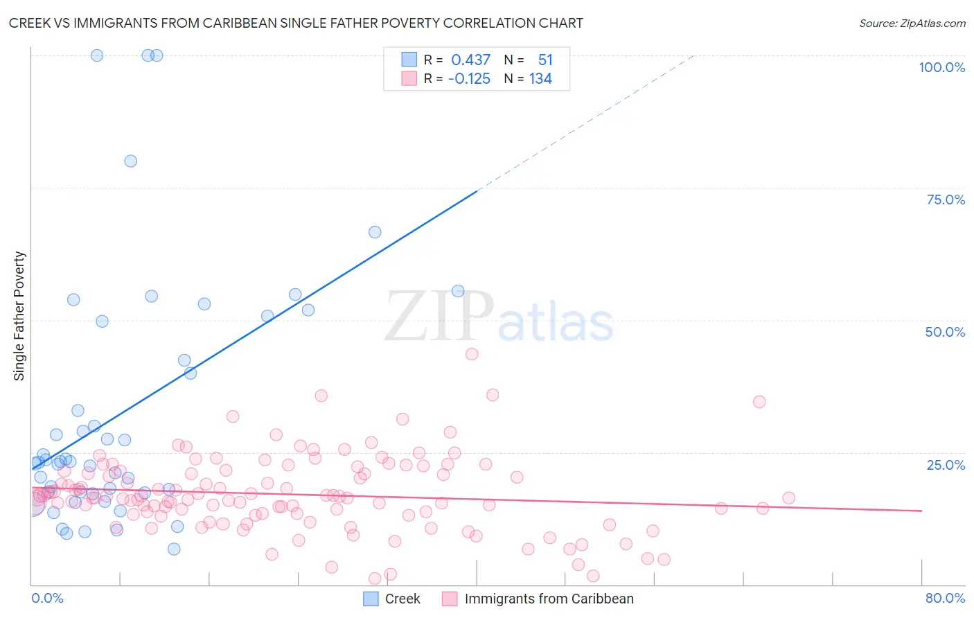 Creek vs Immigrants from Caribbean Single Father Poverty