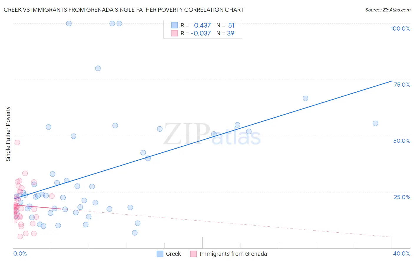 Creek vs Immigrants from Grenada Single Father Poverty