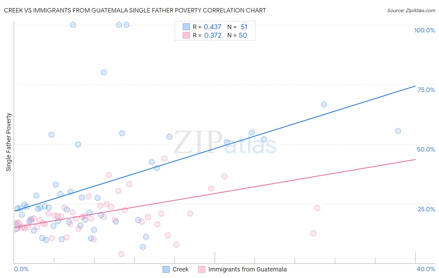 Creek vs Immigrants from Guatemala Single Father Poverty