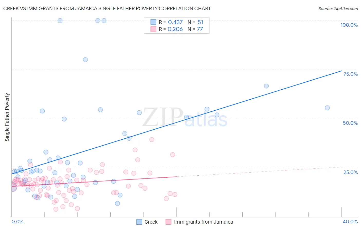 Creek vs Immigrants from Jamaica Single Father Poverty