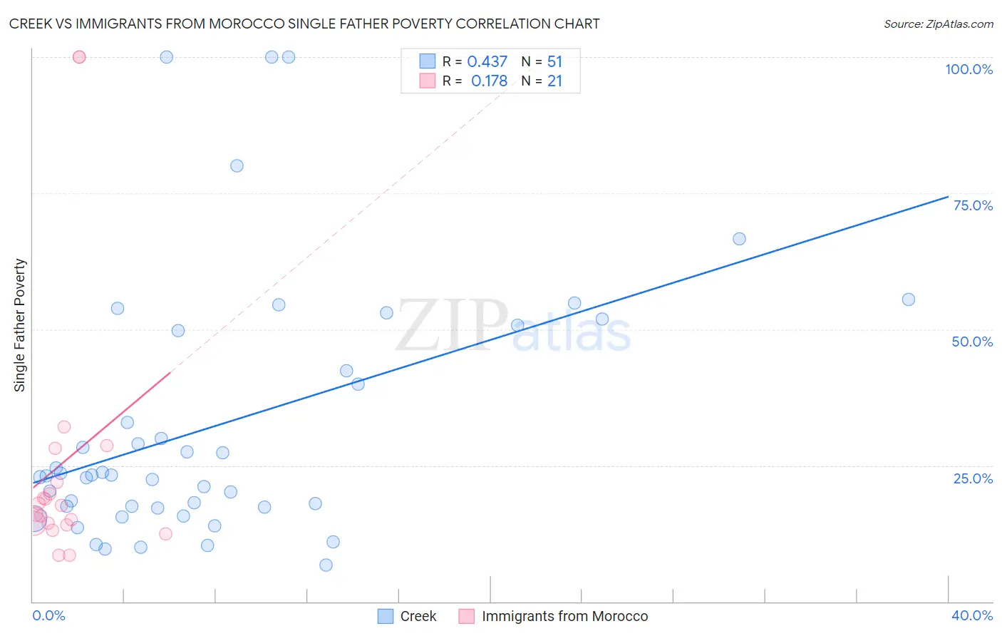 Creek vs Immigrants from Morocco Single Father Poverty