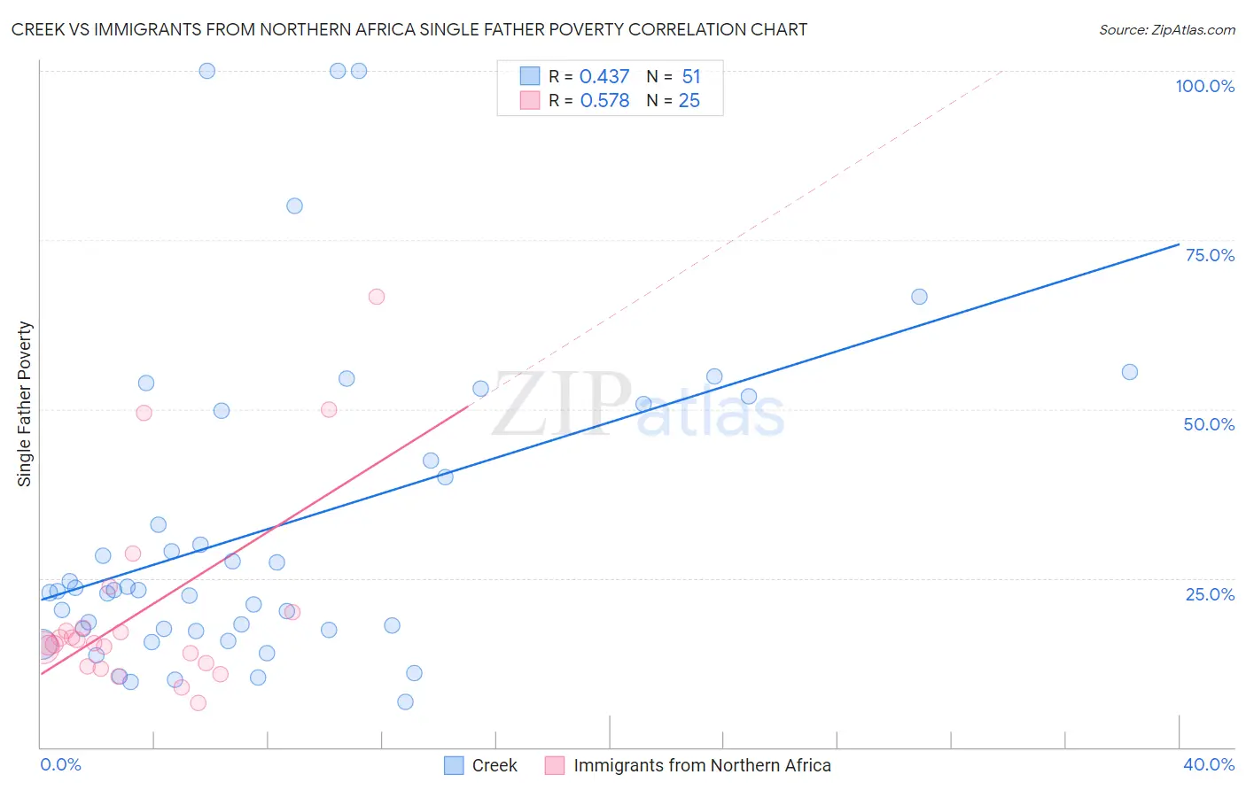 Creek vs Immigrants from Northern Africa Single Father Poverty