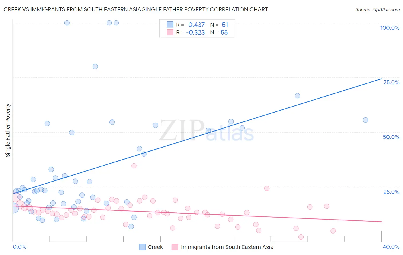 Creek vs Immigrants from South Eastern Asia Single Father Poverty